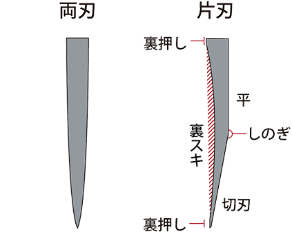 両刃と片刃の構造